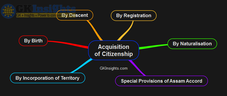 Acquisition of Citizenship - Mindmap by gkinsights