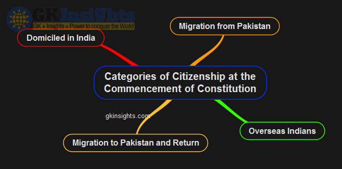 Citizenships at Commencement UPSC Mindmap by gkinsights