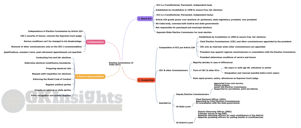 Election-Commission-Mindmap-by-gkinsights
