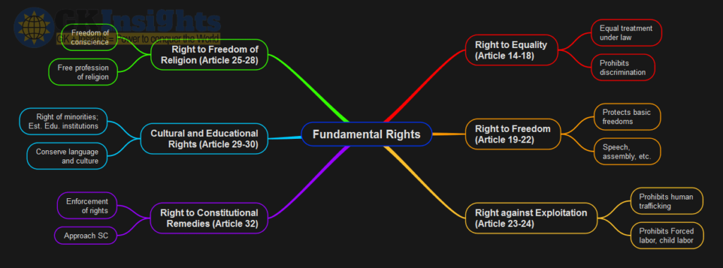 Fundamental Rights Mindmap UPSC