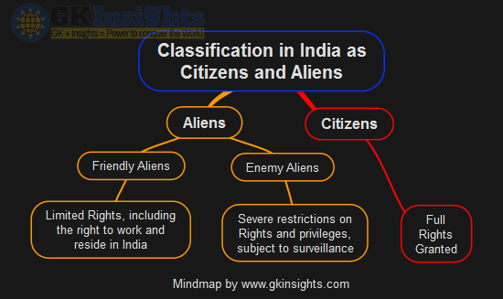 Types of Citizens UPSC Mindmap by gkinsights