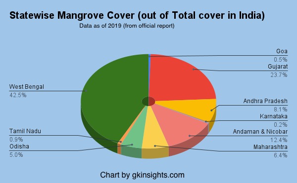 Statewise Mangrove Cover in India - Chart
