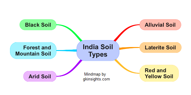 Mindmap of Soil Types in India