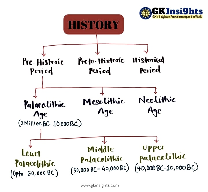 Ancient Indian History Classification