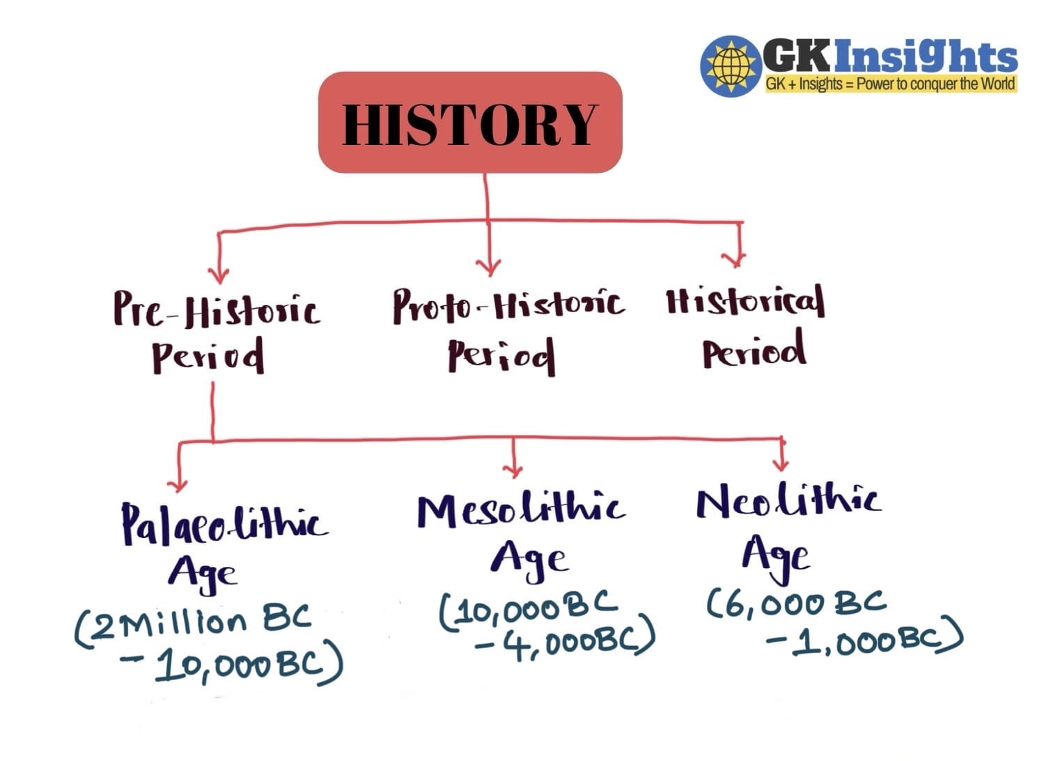 Classification of History - Pre Historic Age - Palaeolithic, Mesolithic and Neolithic Age