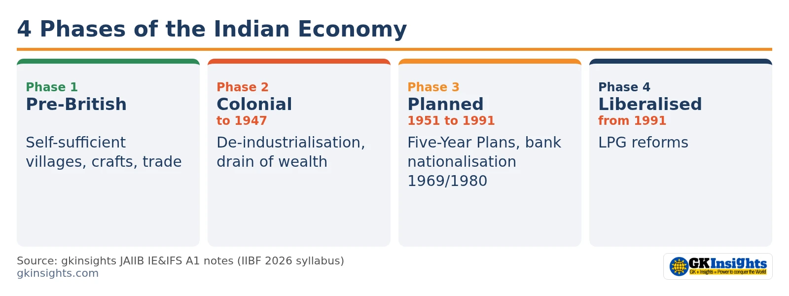 Timeline of 4 phases of Indian economy: pre-British, colonial to 1947, planned 1951-1991, liberalised from 1991