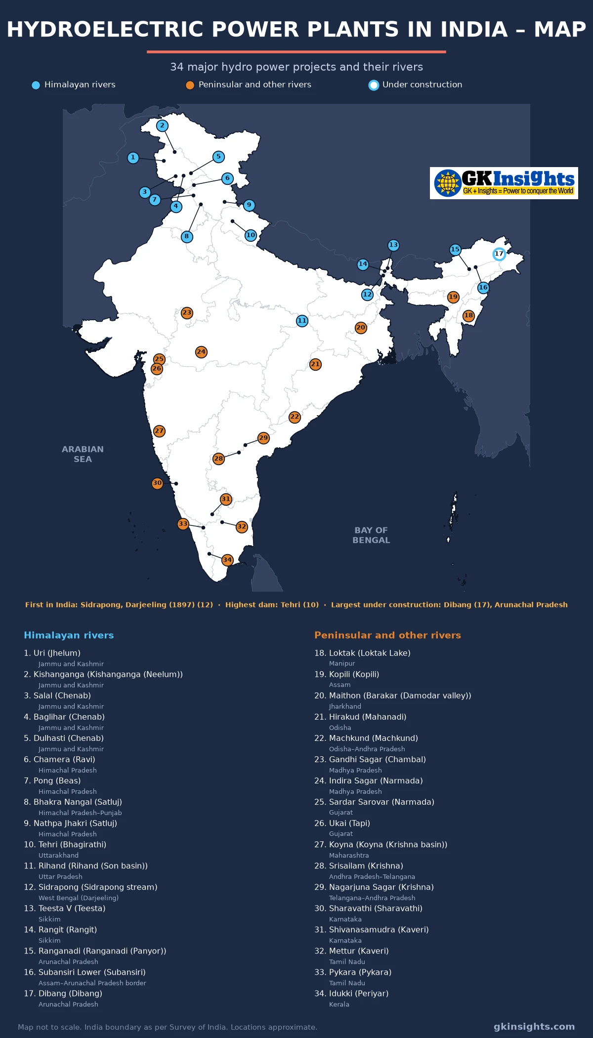 Hydro power plants in India map with 34 numbered hydroelectric projects coloured by Himalayan or peninsular rivers, from Uri and Salal to Tehri, Bhakra Nangal, Koyna, Srisailam and Idukki, with Dibang ringed as under construction