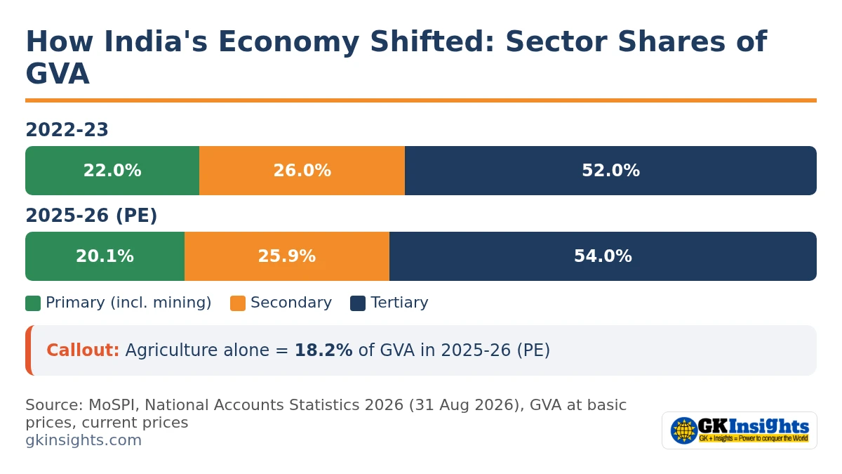 Sector shares of India's GVA: primary 22.0% to 20.1%, secondary 26.0% to 25.9%, tertiary 52.0% to 54.0% (2022-23 to 2025-26)