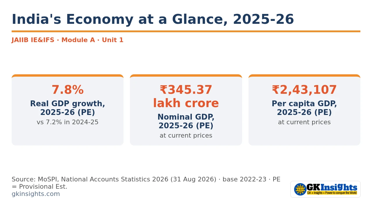 Overview of Indian Economy 2025-26: real GDP growth 7.8%, nominal GDP ₹345.37 lakh crore, per capita GDP ₹2,43,107 (MoSPI NAS 2026)