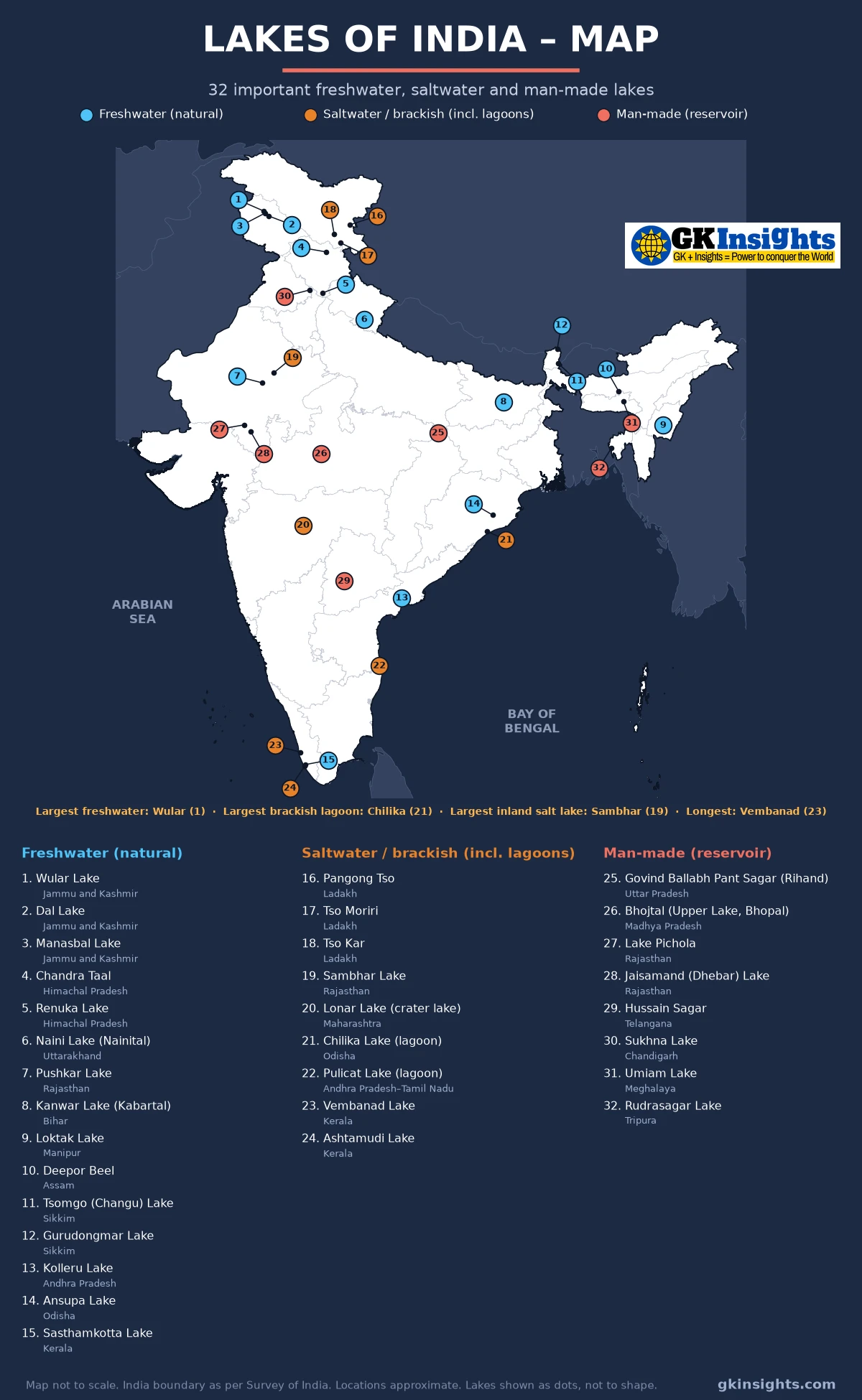 Lakes of India map showing 32 important freshwater, saltwater and man-made lakes, numbered from Wular and Dal in Kashmir to Chilika, Loktak, Sambhar and Vembanad