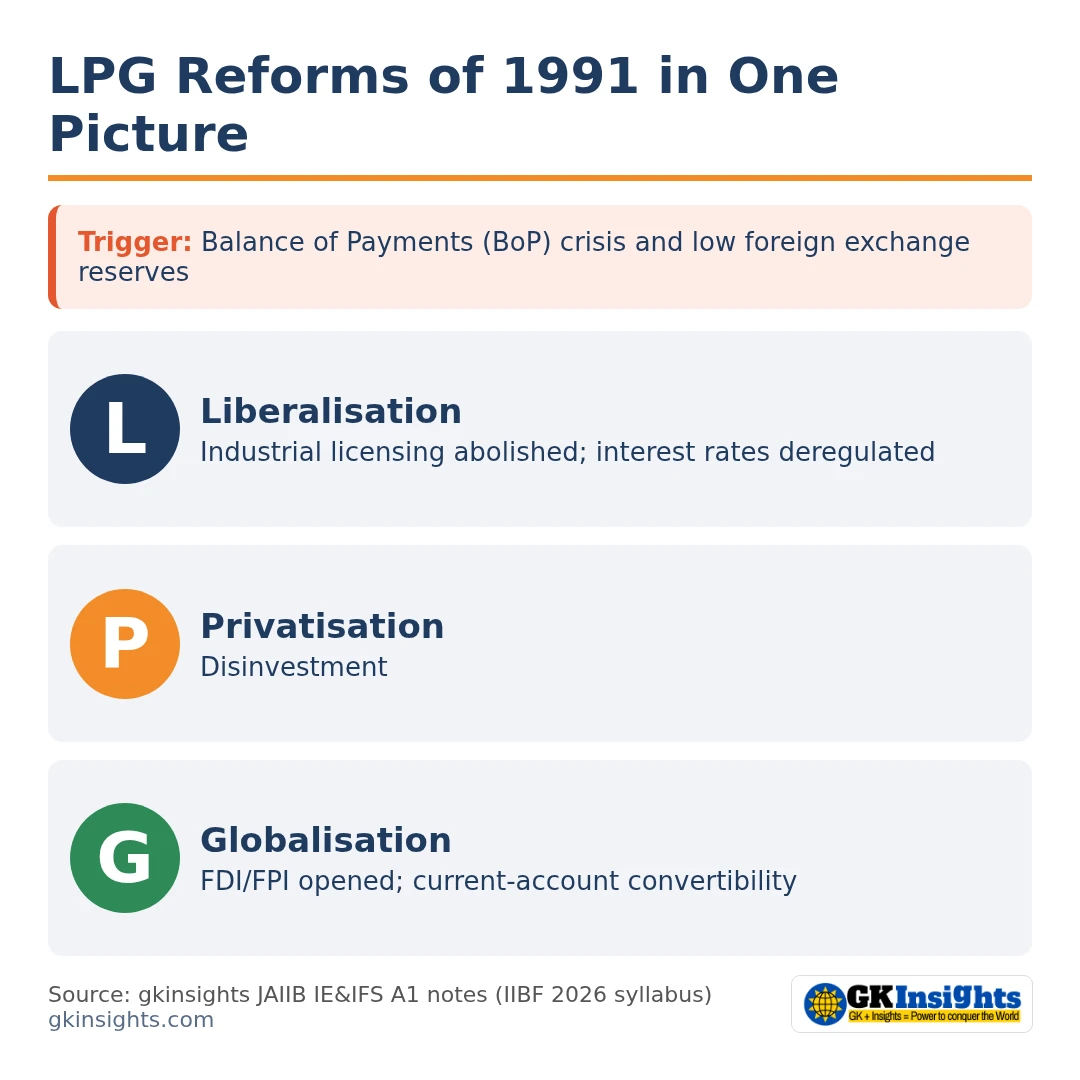 LPG reforms 1991: liberalisation, privatisation and globalisation after the BoP crisis
