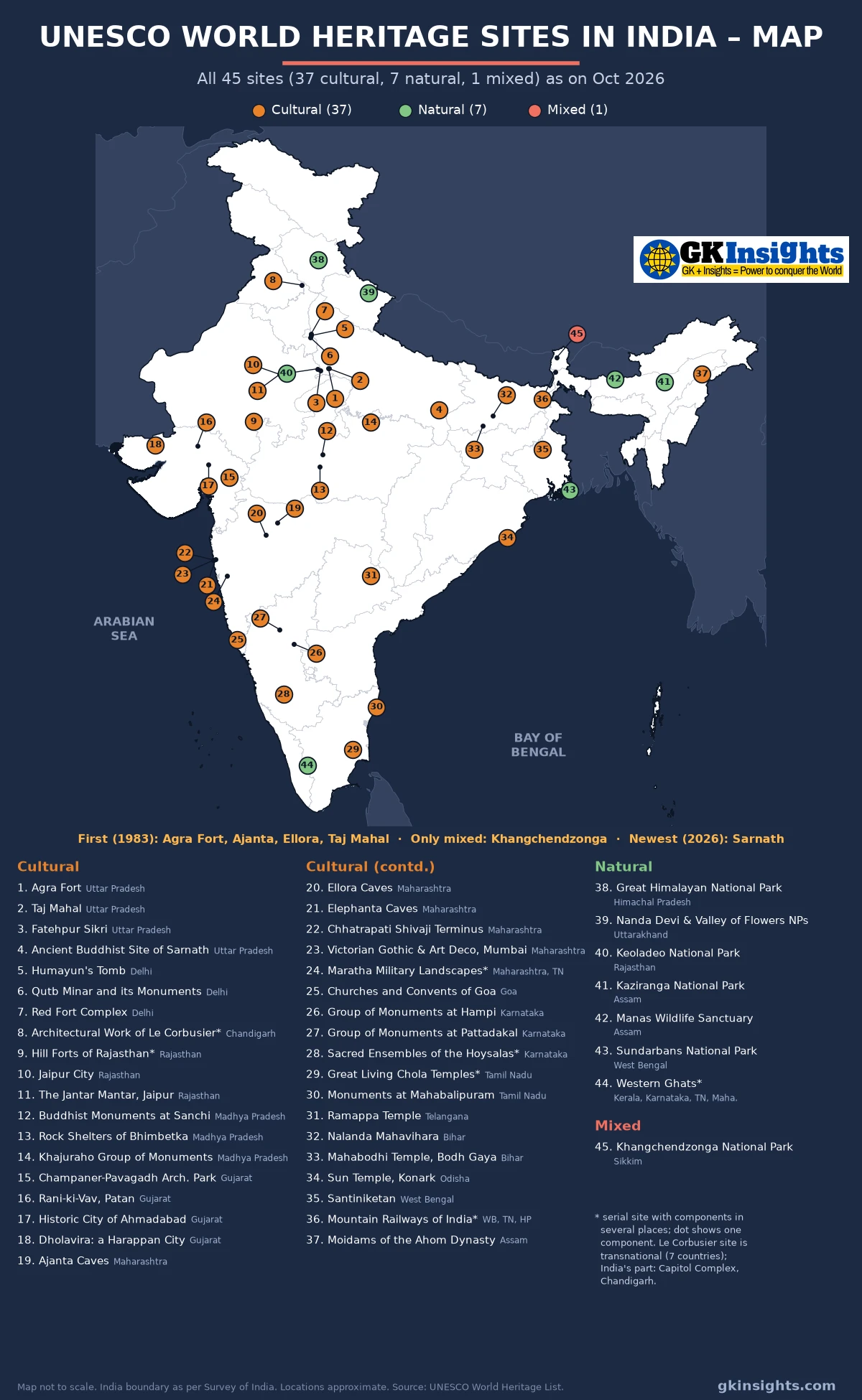 UNESCO World Heritage Sites in India map showing all 45 sites, cultural, natural and mixed, numbered state-wise from Taj Mahal and Ajanta to Kaziranga and Sarnath