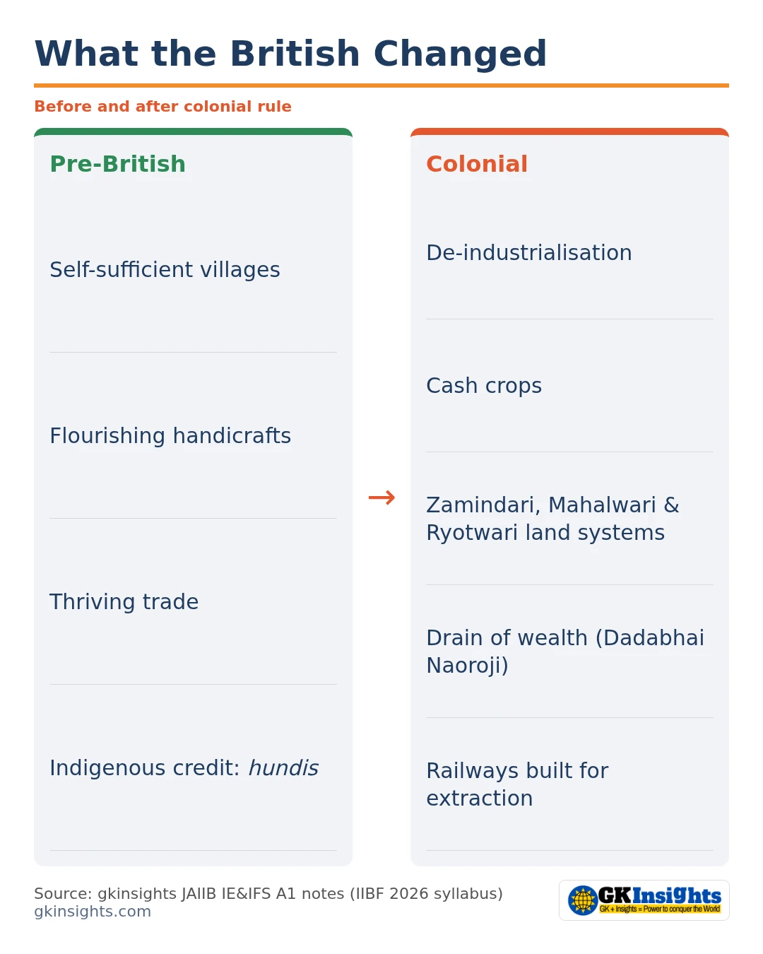 Pre-British vs colonial Indian economy: crafts and trade vs de-industrialisation, cash crops and drain of wealth